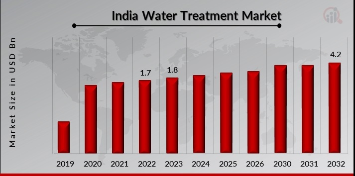 India Water Treatment Market Overview